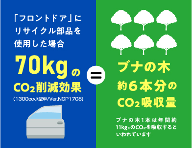 自動車リサイクル部品の<br>流通拡大によるCO<sub>2</sub>排出量削減